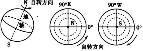 3,地球自转方向示意图