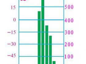 WORD绘图初级教程：②柱状图