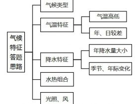 答题建模④:气候特征的描述
