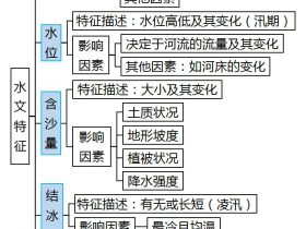 答题建模⑤：河流水文、水系特征的描述