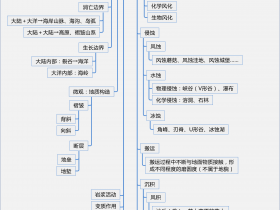 思维导图:地质作用