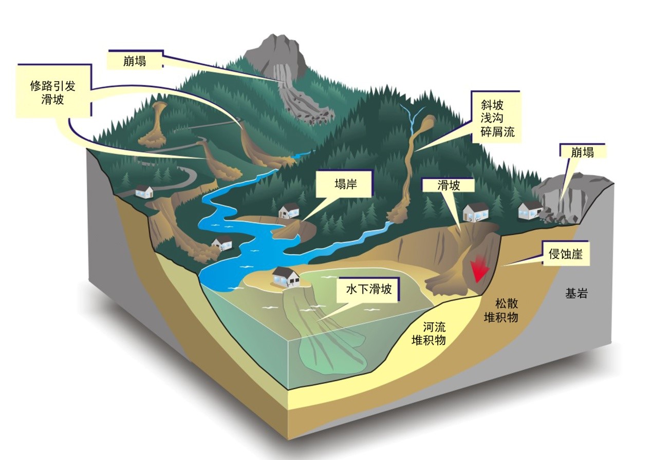 崩塌、滑坡、泥石流灾害介绍