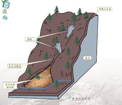 崩塌、滑坡、泥石流灾害介绍